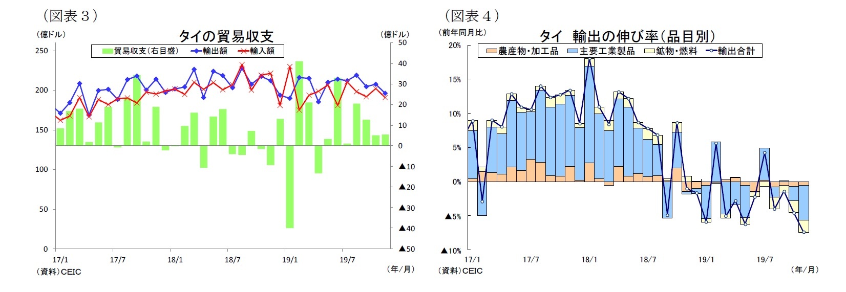 （図表３）タイの貿易収支/（図表４）タイ輸出の伸び率（品目別）