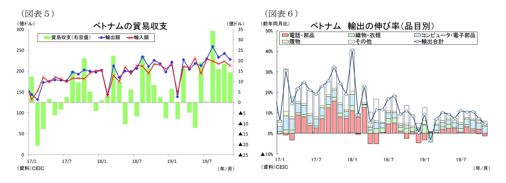 (図表5)ベトナムの貿易収支/(図表6)ベトナム輸出の伸び率(品目別)