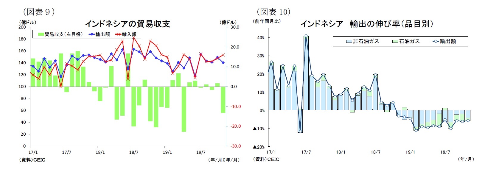 （図表９）インドネシアの貿易収支/（図表10）インドネシア輸出の伸び率（品目別）