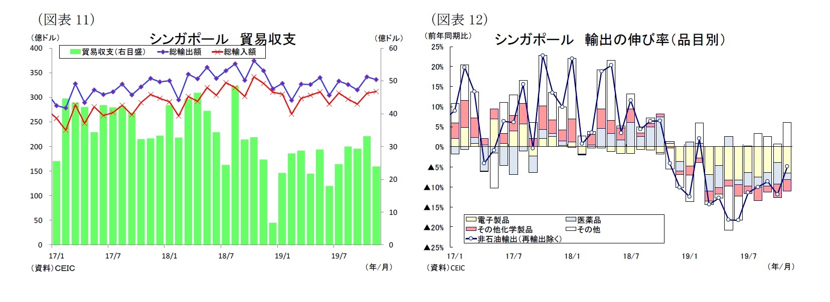 （図表11）シンガポール貿易収支/（図表12）シンガポール輸出の伸び率（品目別）