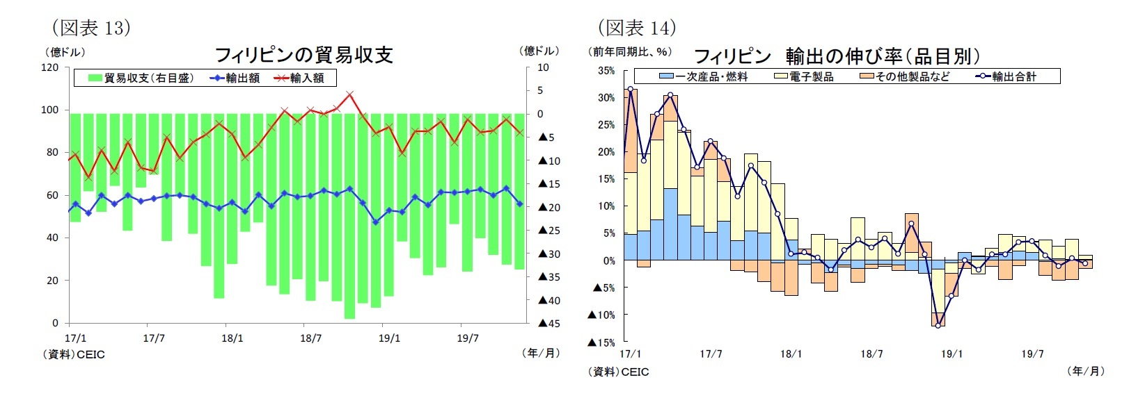 (図表13)フィリピンの貿易収支/(図表14)フィリピン 輸出の伸び率(品目別)