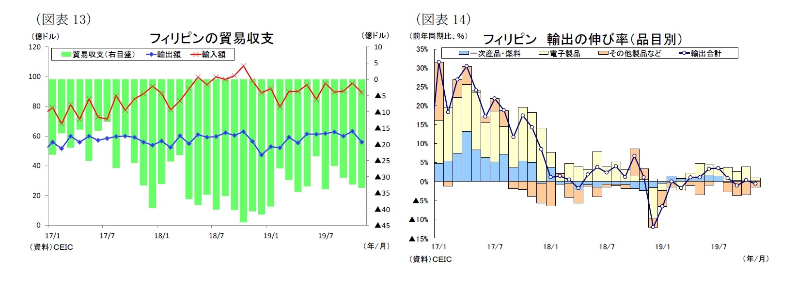 （図表13）フィリピンの貿易収支/（図表14）フィリピン 輸出の伸び率（品目別）