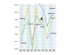 Infocalendar －箱根駅伝総合順位ベスト３[2010－2019]