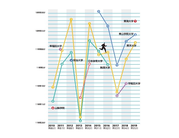 Infocalendar －箱根駅伝総合順位ベスト３[2010－2019]