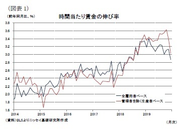 （図表1）時間当たり賃金の伸び率