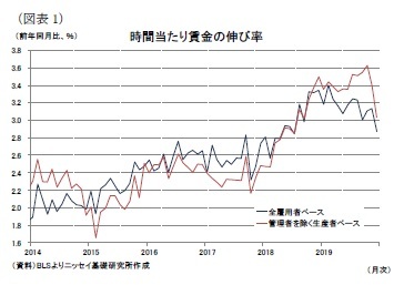 (図表1)時間当たり賃金の伸び率
