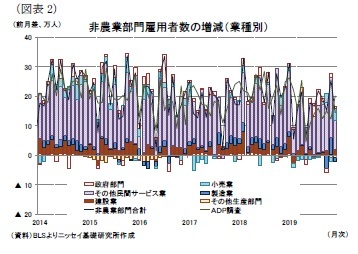 （図表2）非農業部門雇用者数の増減（業種別）