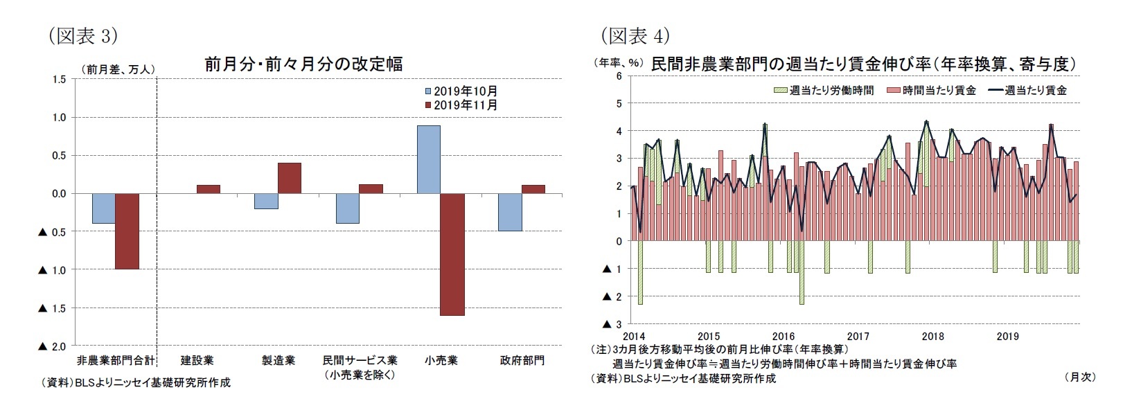 （図表3）前月分・前々月分の改定幅/（図表4）民間非農業部門の週当たり賃金伸び率（年率換算、寄与度）