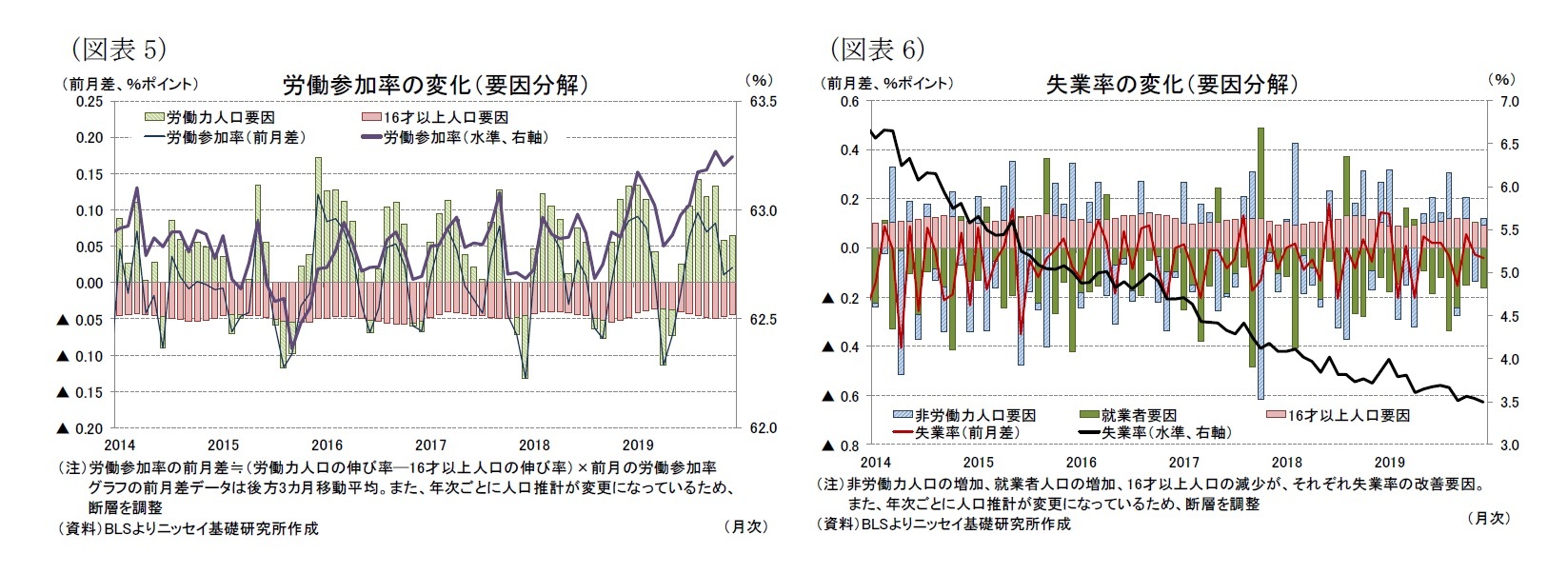 (図表5)労働参加率の変化(要因分解)/(図表6)失業率の変化(要因分解)