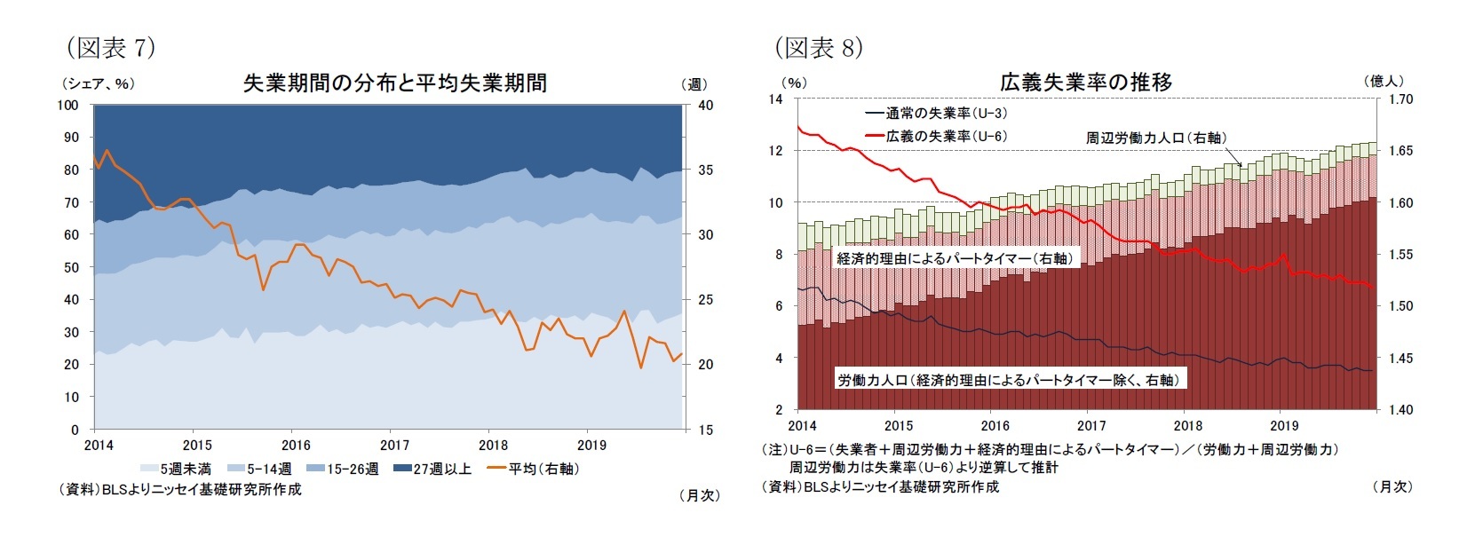 （図表7）失業期間の分布と平均失業期間/（図表8）広義失業率の推移