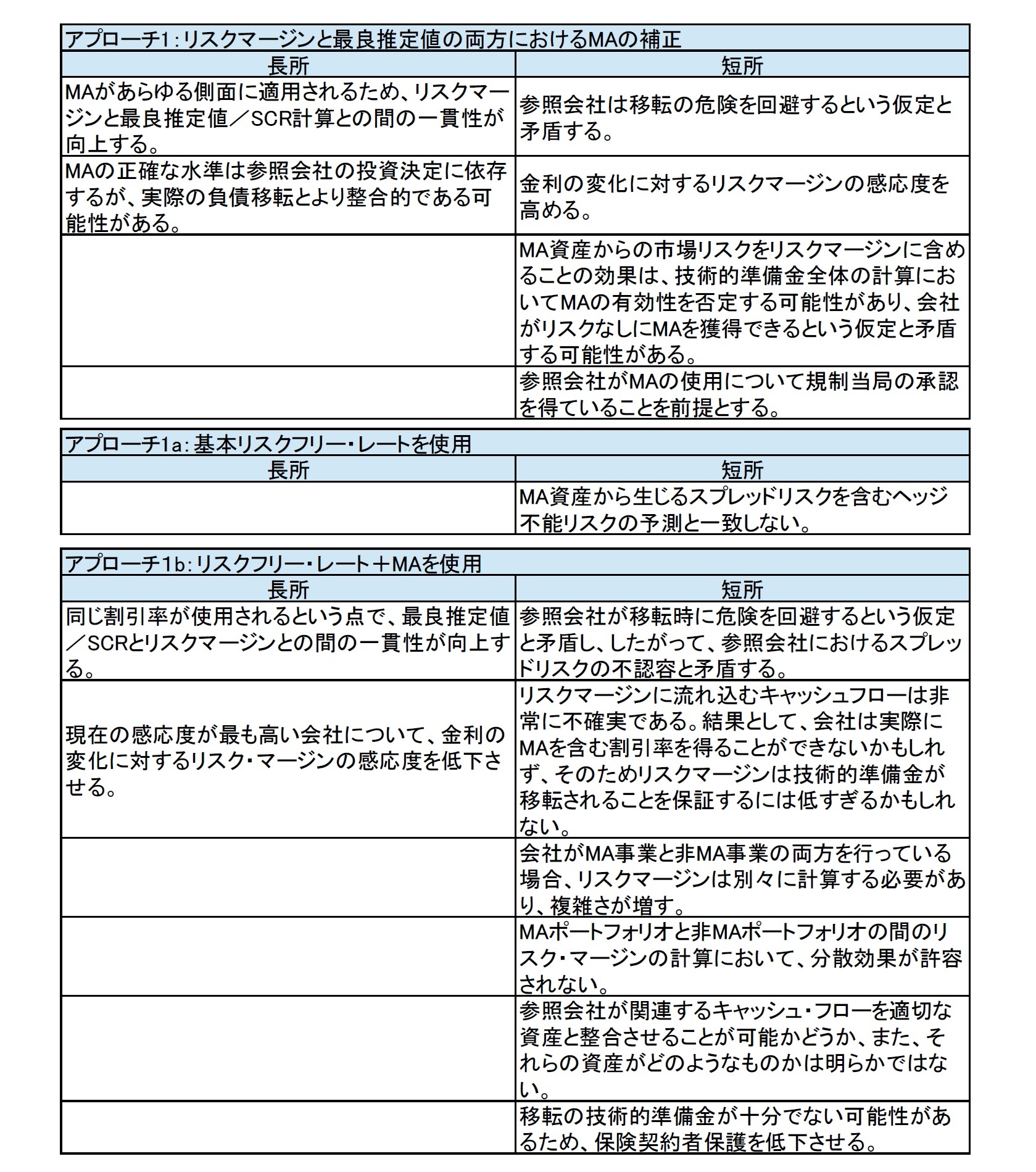 MAに関してのアプローチの長所と短所