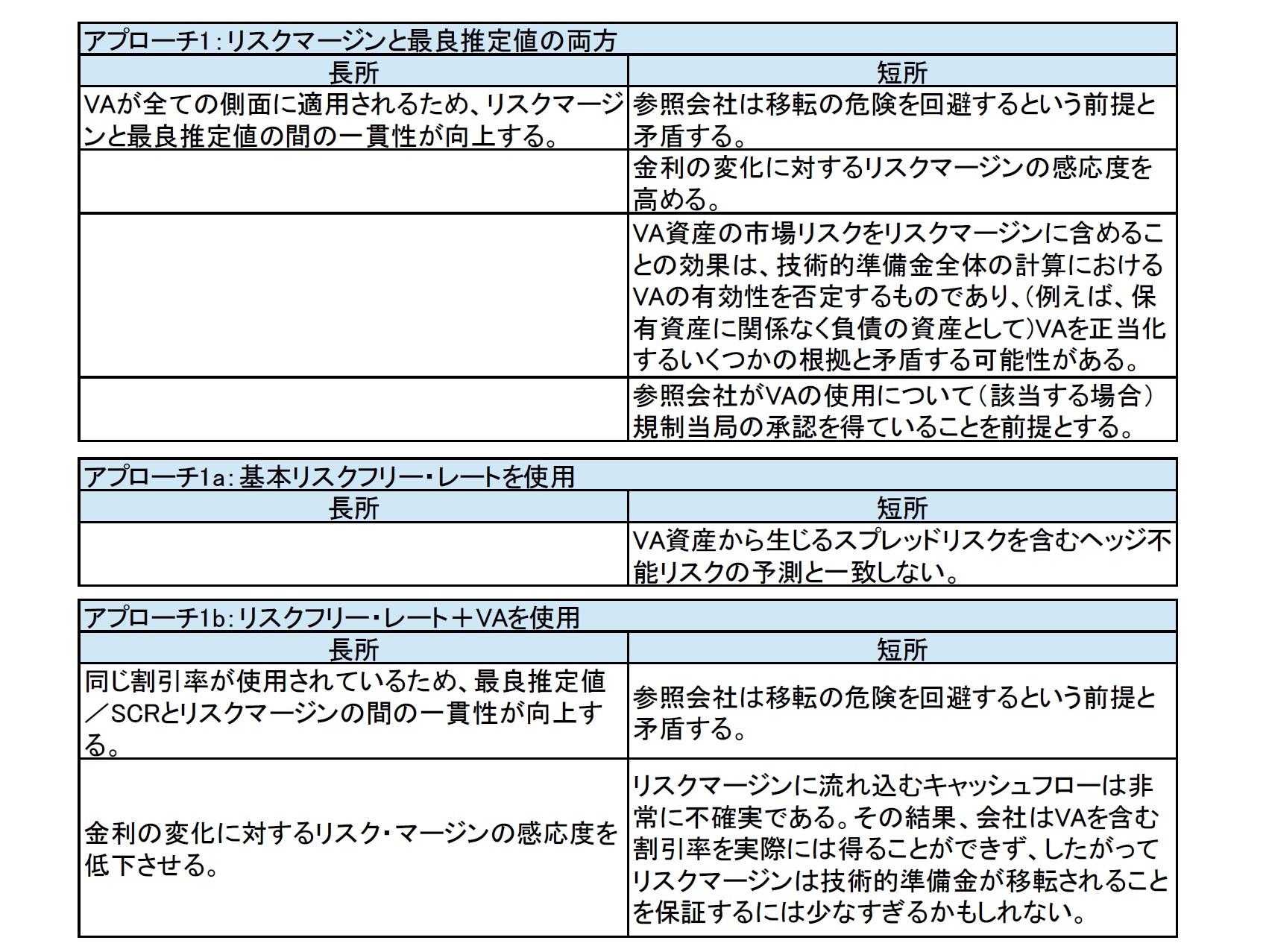 VAに関してのアプローチの長所と短所