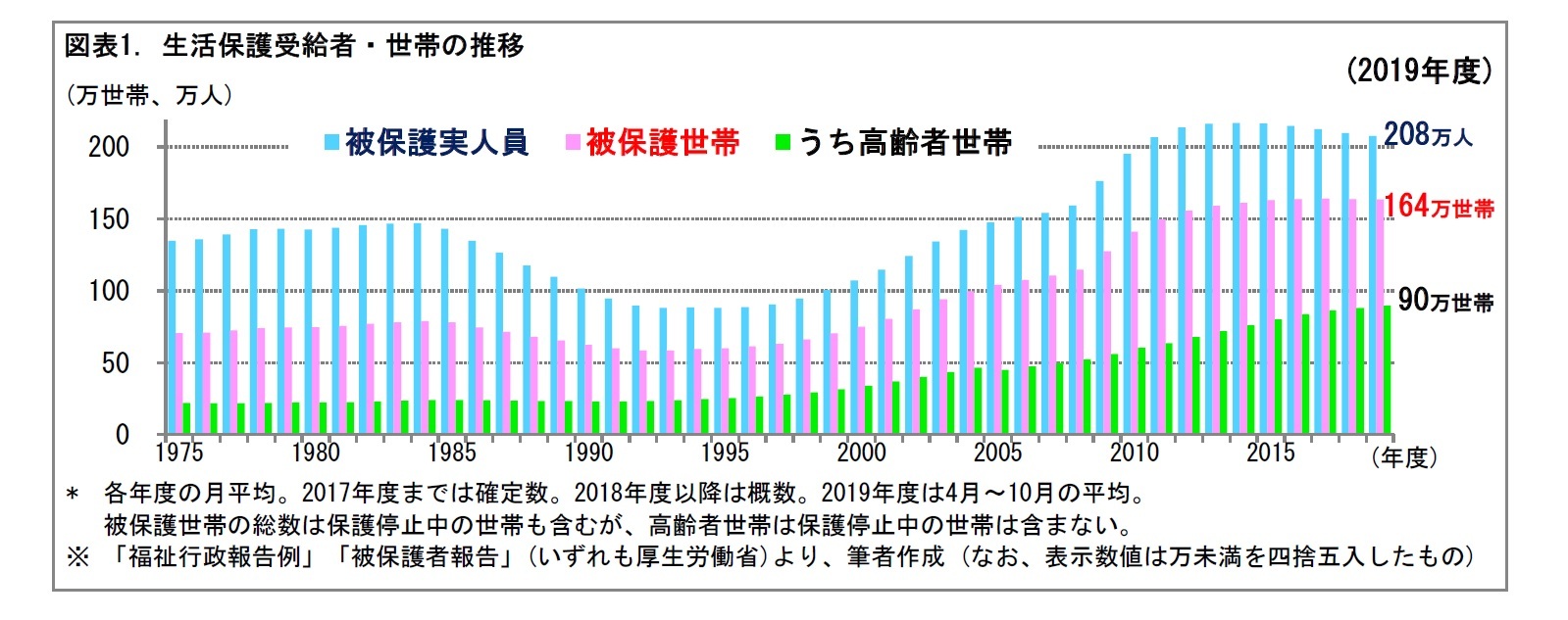図表1. 生活保護受給者・世帯の推移