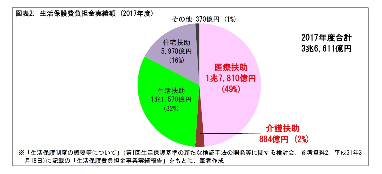 生活保護と医療・介護-被保護者の医療アクセスはどのように制限されているか? ニッセイ基礎研究所 生活保護と医療・介護-被保護者の医療アクセスはどのように制限されているか? ニッセイ基礎研究所