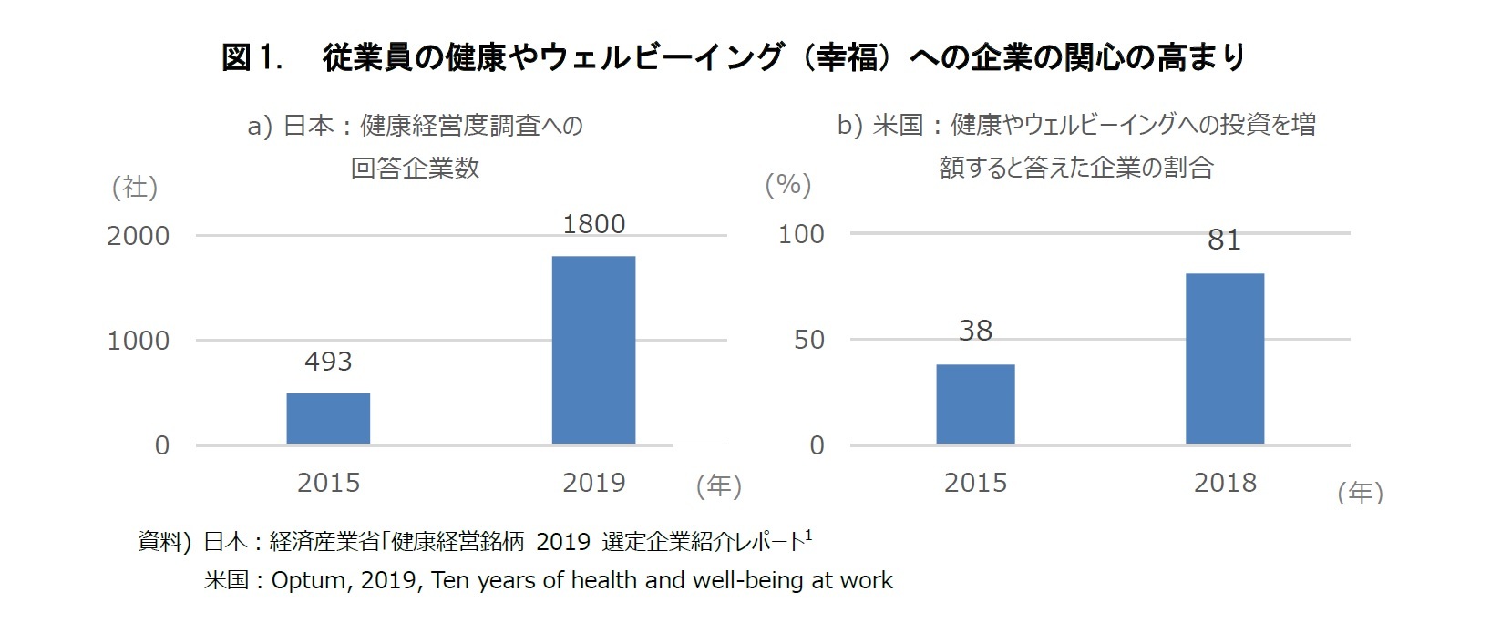 図1.　従業員の健康やウェルビーイング（幸福）への企業の関心の高まり