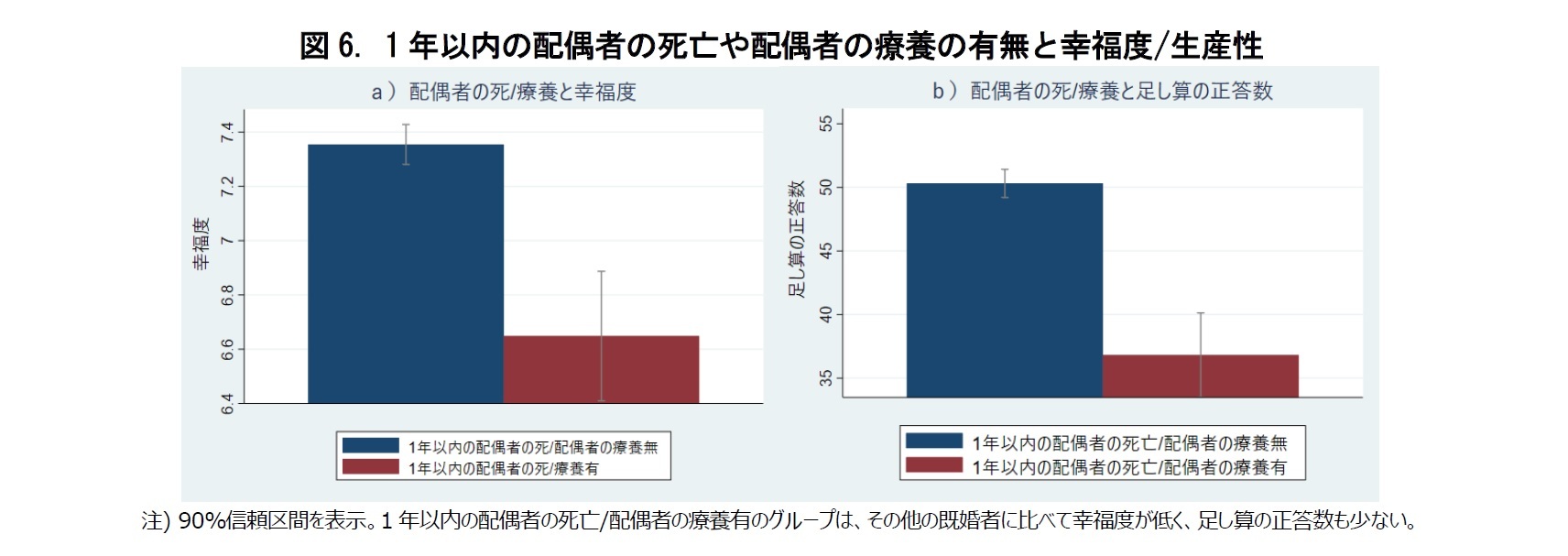 図6. 1年以内の配偶者の死亡や配偶者の療養の有無と幸福度/生産性