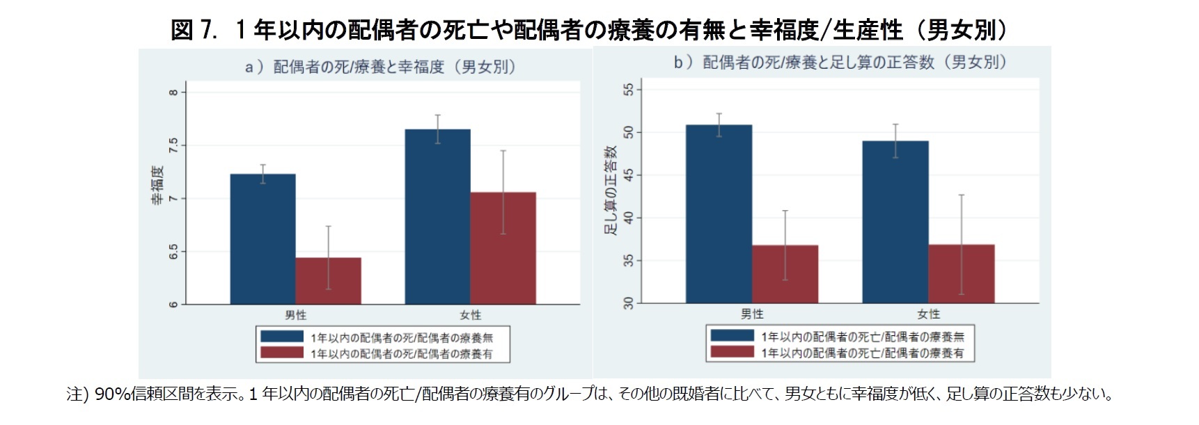 図7. 1年以内の配偶者の死亡や配偶者の療養の有無と幸福度/生産性（男女別）