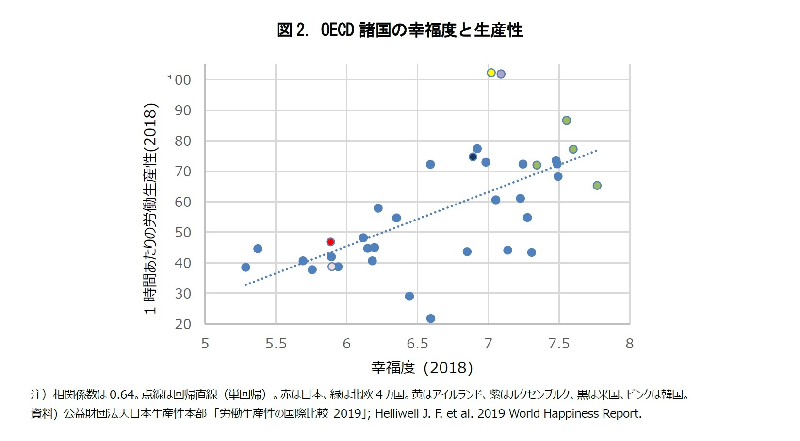 図2. OECD諸国の幸福度と生産性