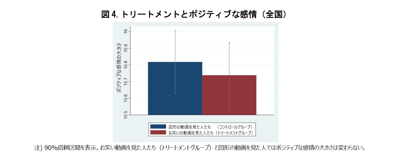 図4.トリートメントとポジティブな感情（全国）