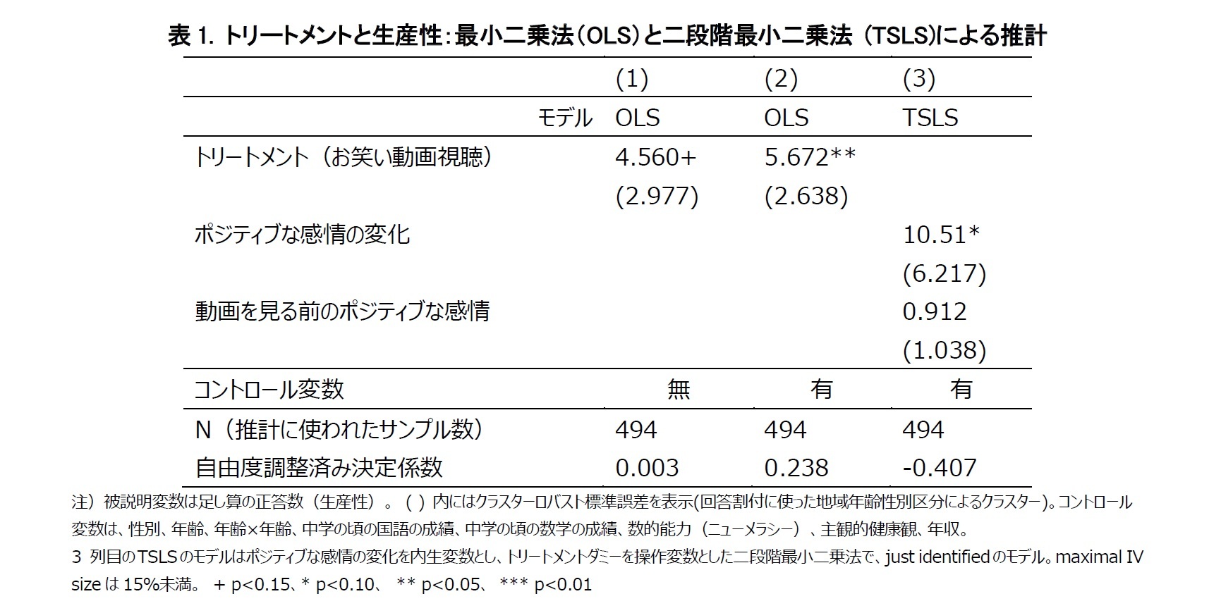 表1. トリートメントと生産性：最小二乗法（OLS）と二段階最小二乗法 (TSLS)による推計
