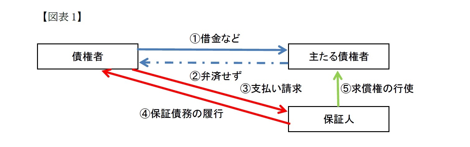 保証について