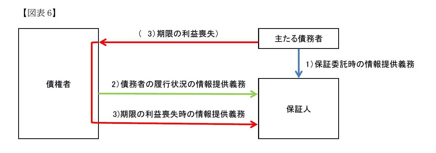 改正債権法で新設された三つの保証人に対する情報提供義務