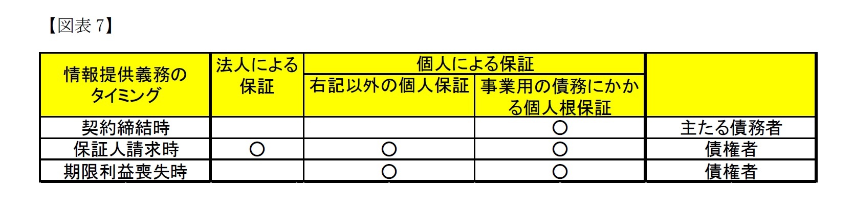 三つの義務の適用関係