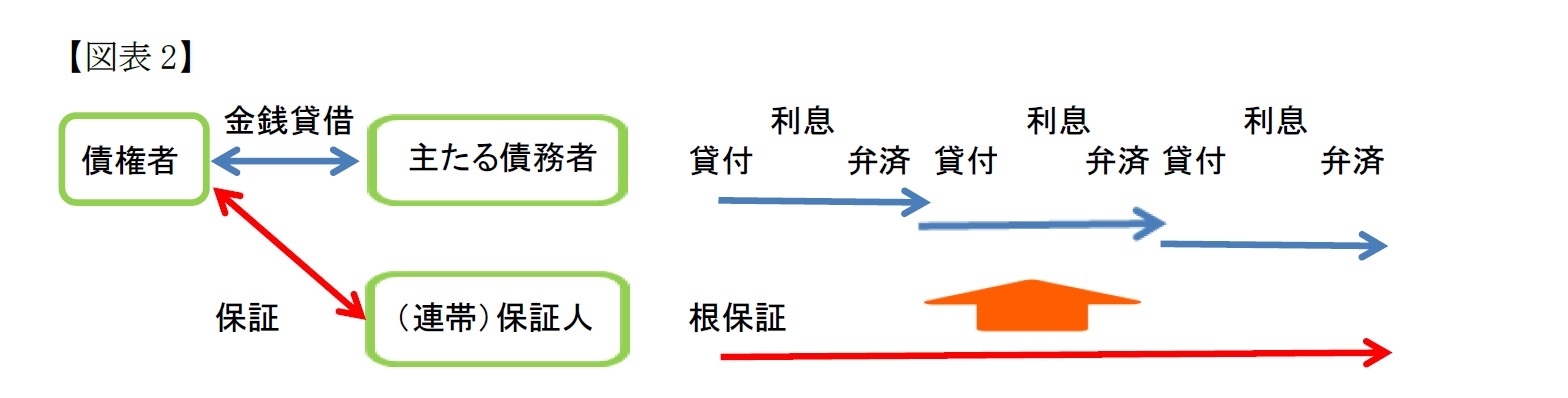 金銭貸借の根保証の例