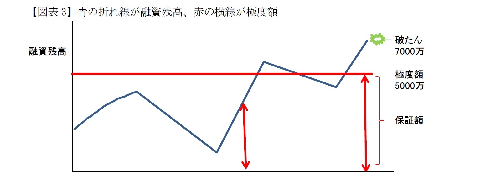 【図表3】青の折れ線が融資残高、赤の横線が極度額