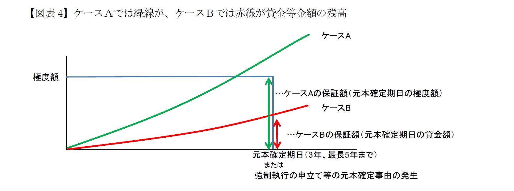 【図表4】ケースAでは緑線が、ケースBでは赤線が貸金等金額の残高