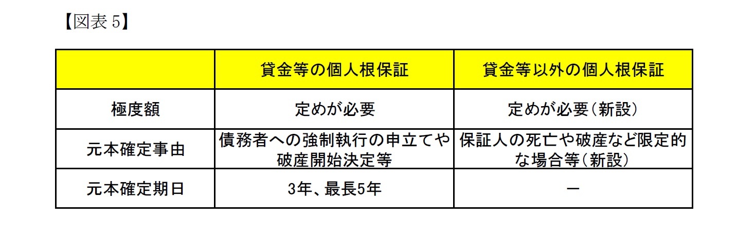 元本の確定