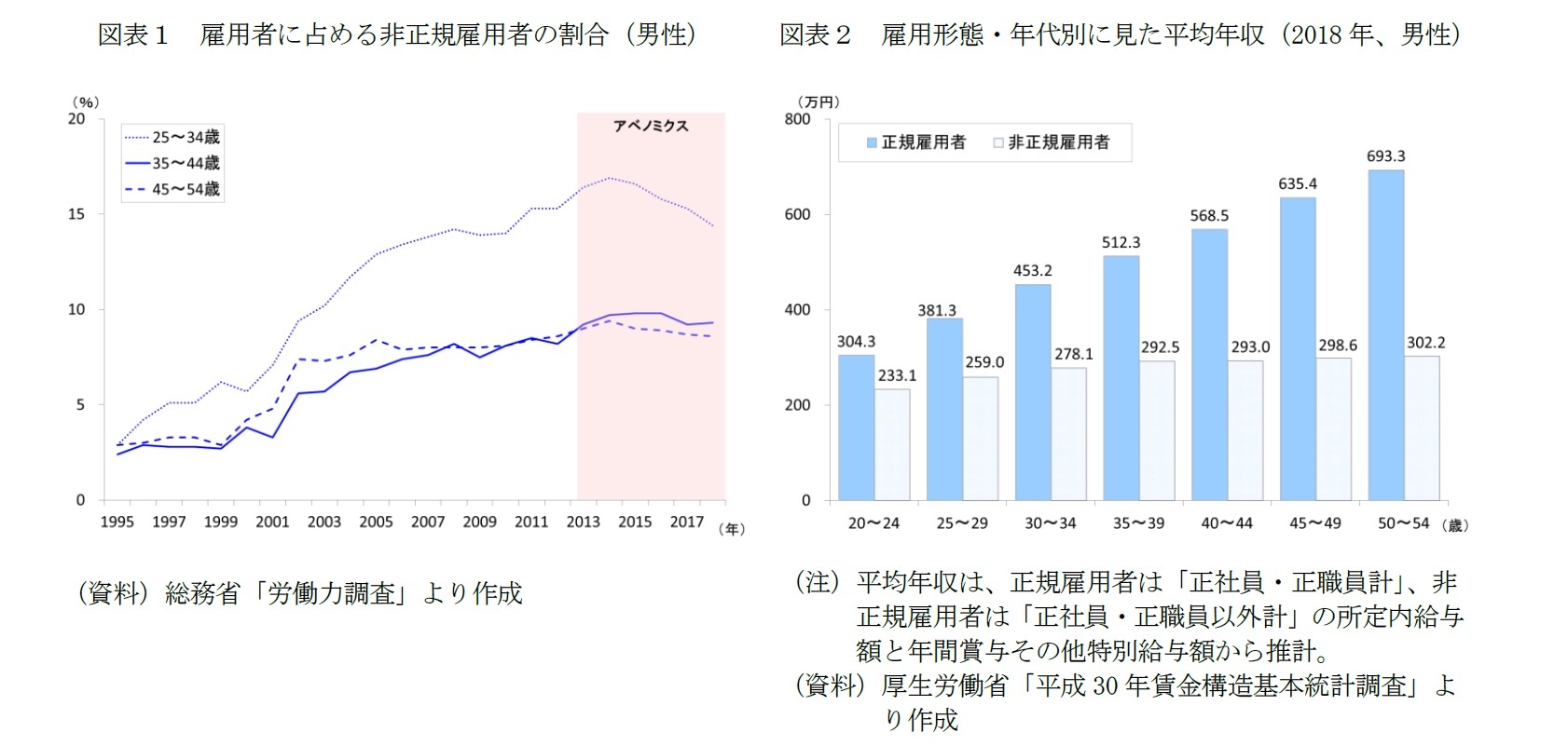 図表１　雇用者に占める非正規雇用者の割合（男性）/図表２　雇用形態・年代別に見た平均年収（2018年、男性）