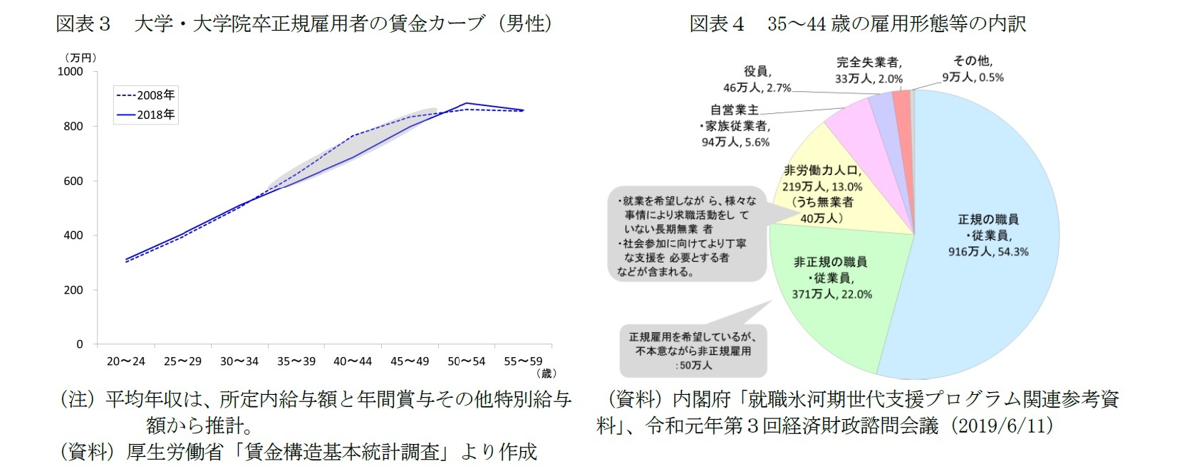 図表３　大学・大学院卒正規雇用者の賃金カーブ（男性）/図表４　35～44歳の雇用形態等の内訳