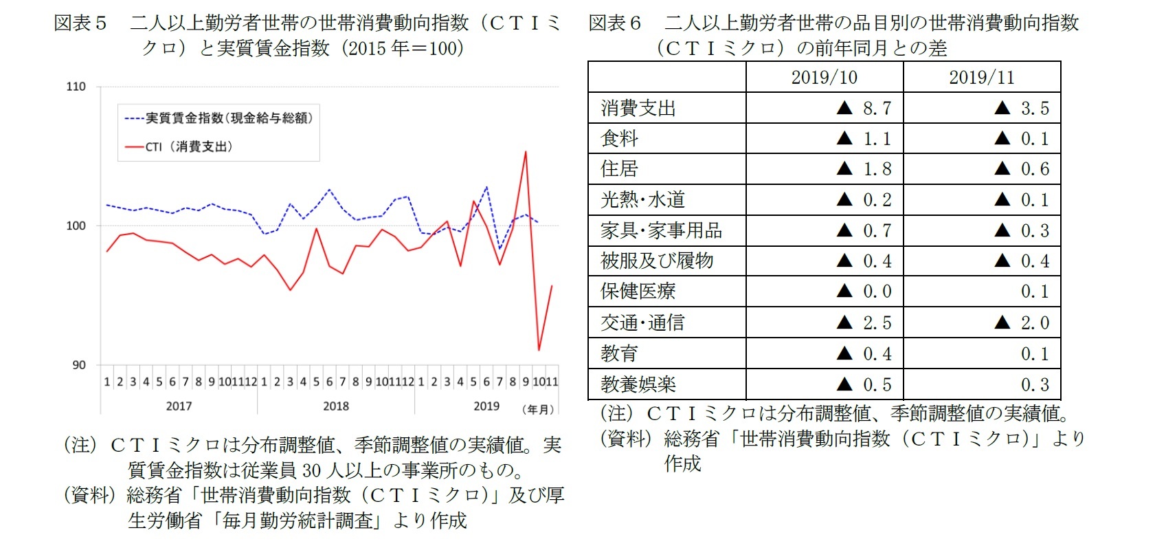 図表５　二人以上勤労者世帯の世帯消費動向指数（ＣＴＩミクロ）と実質賃金指数（2015年＝100）/図表６　二人以上勤労者世帯の品目別の世帯消費動向指数（ＣＴＩミクロ）の前年同月との差