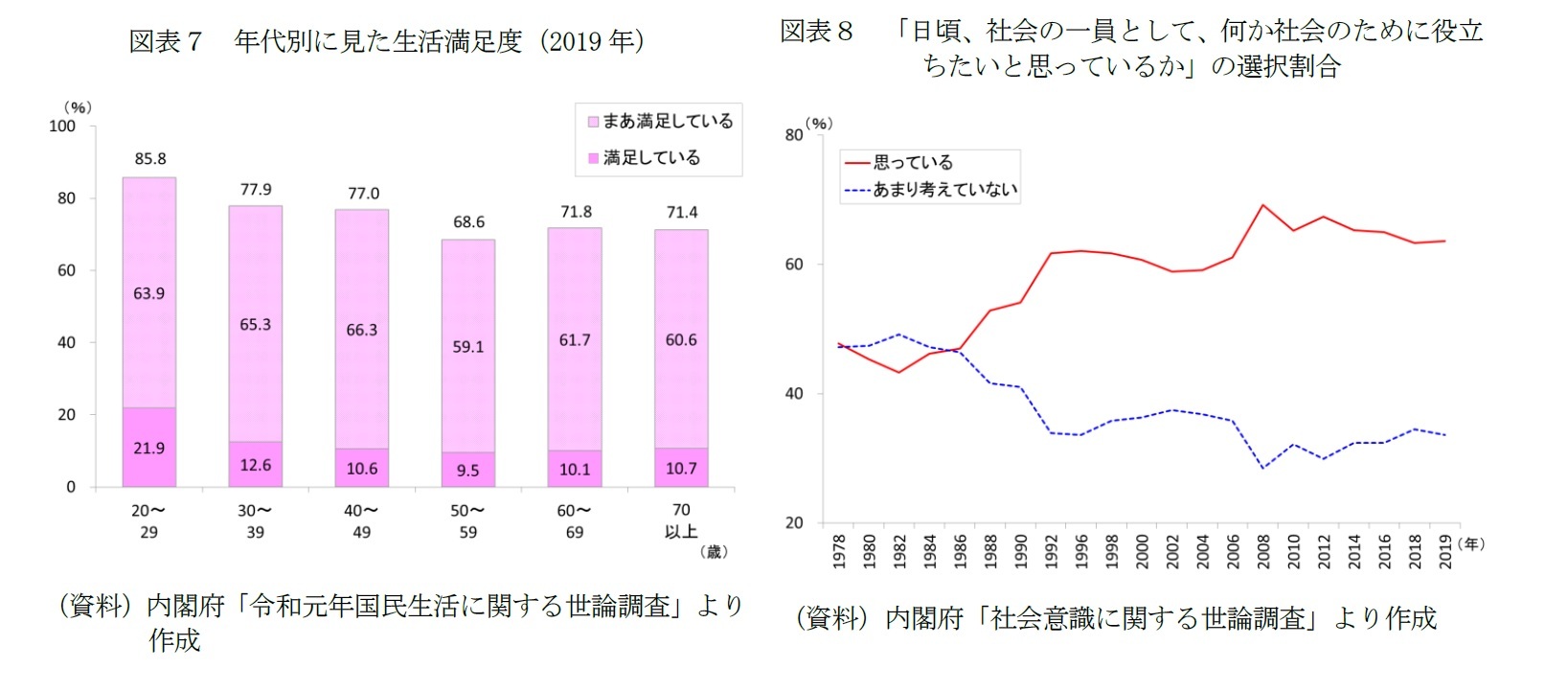 図表７　年代別に見た生活満足度（2019年）/図表８　「日頃、社会の一員として、何か社会のために役立ちたいと思っているか」の選択割合