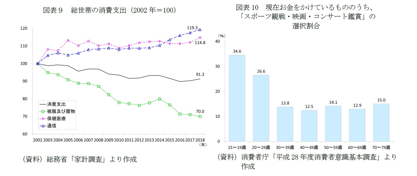 図表９　総世帯の消費支出（2002年＝100）/図表10　現在お金をかけているもののうち、「スポーツ観戦・映画・コンサート鑑賞」の選択割合