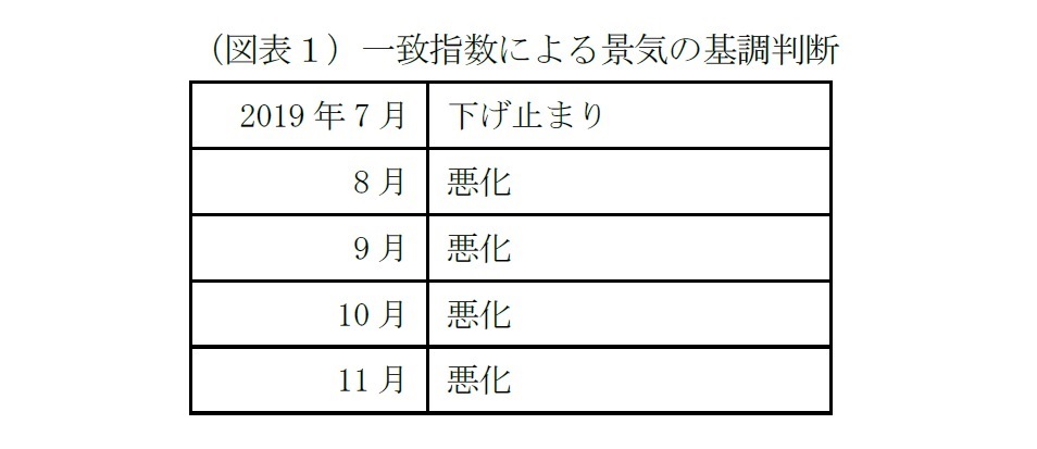 （図表１）一致指数による景気の基調判断