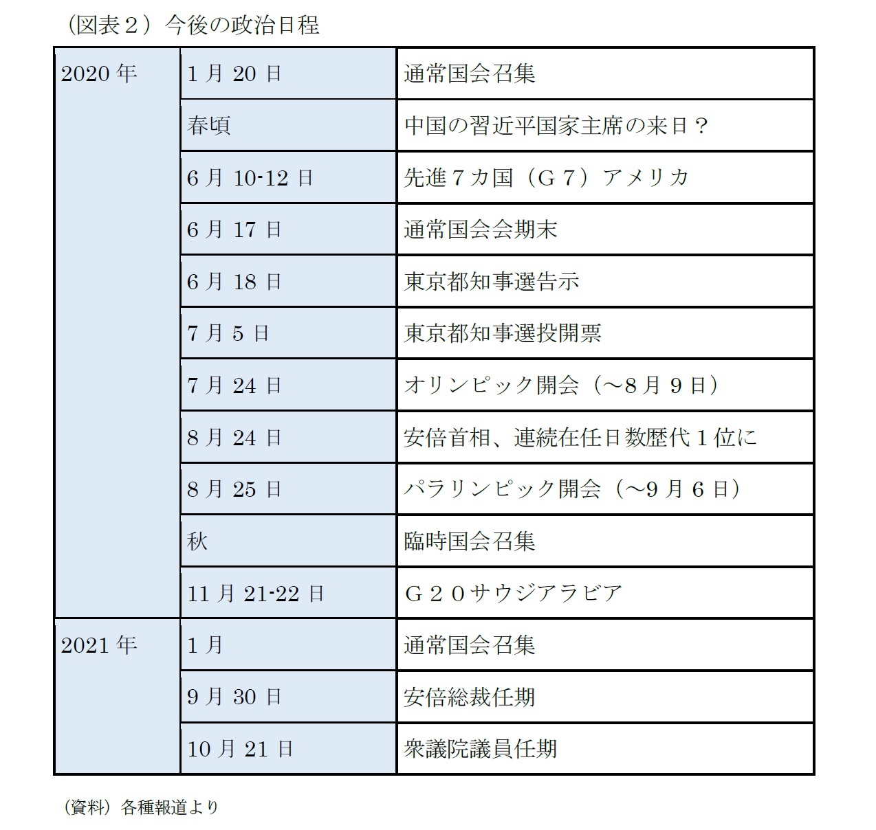 （図表２）今後の政治日程