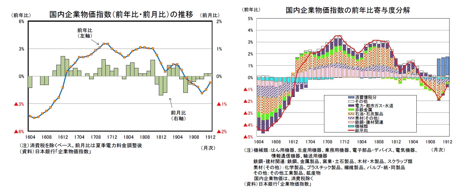 国内企業物価指数（前年比・前月比）の推移/国内企業物価指数の前年比寄与度分解