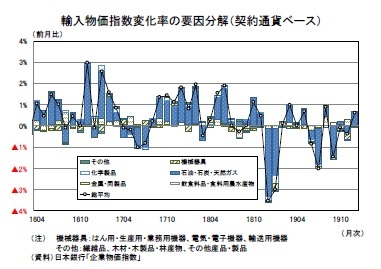 輸入物価指数変化率の要因分解(契約通貨ベース)