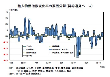 輸入物価指数変化率の要因分解（契約通貨ベース）