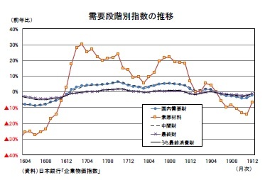 需要段階別指数の推移