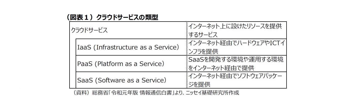 （図表１）クラウドサービスの類型