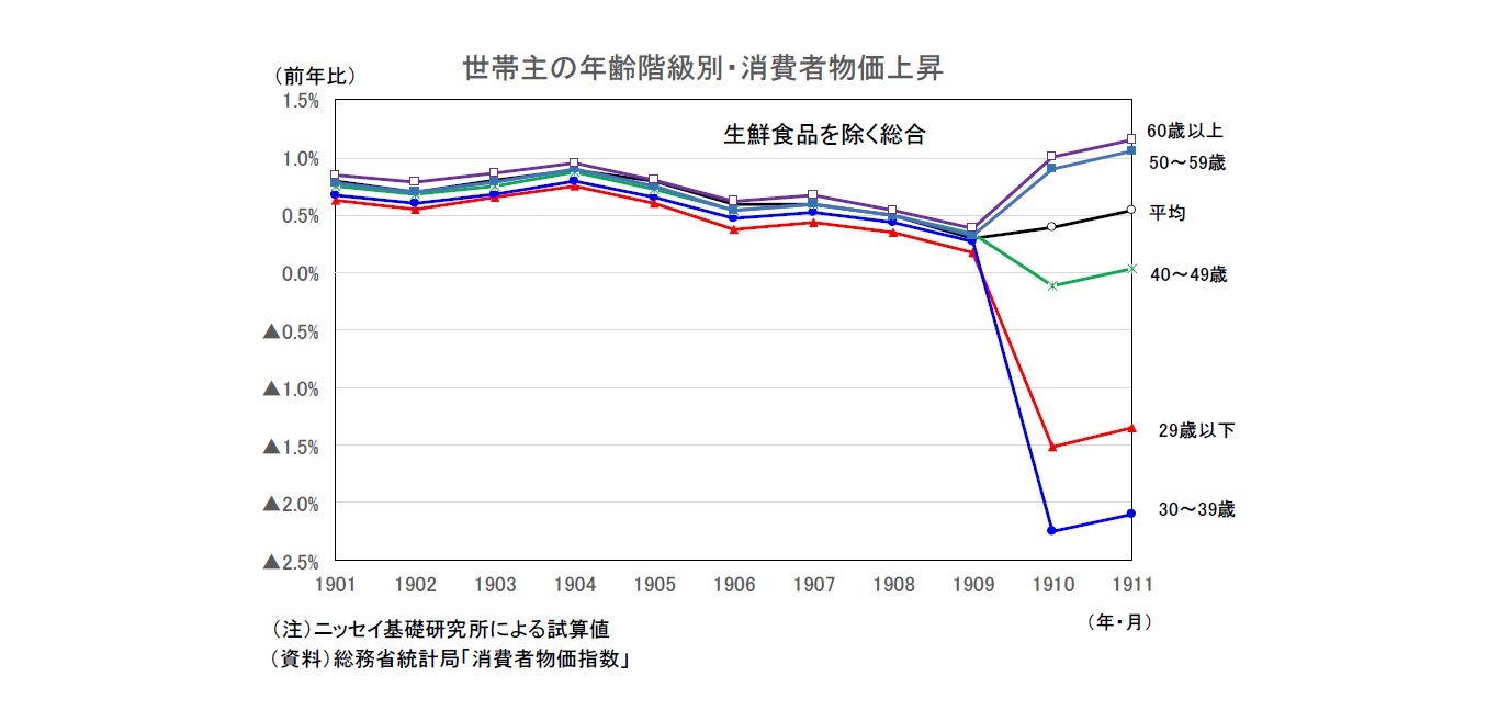 世帯主の年齢階級別・消費者物価上昇
