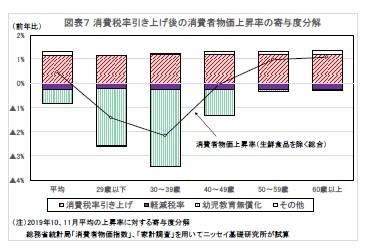 図表7 消費税率引き上げ後の消費者物価上昇率の寄与度分解