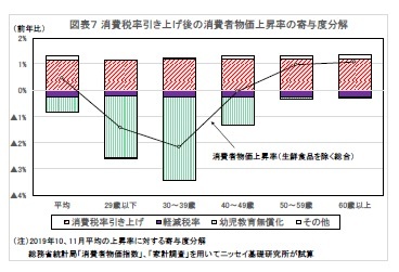 図表７ 消費税率引き上げ後の消費者物価上昇率の寄与度分解