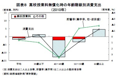 図表８ 高校授業料無償化時の年齢階級別消費支出