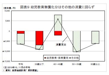 図表9 幼児教育無償化分はその他の消費に回らず