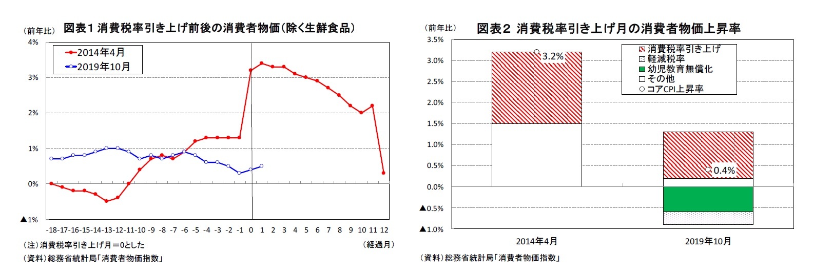 図表１ 消費税率引き上げ前後の消費者物価（除く生鮮食品）/図表２ 消費税率引き上げ月の消費者物価上昇率