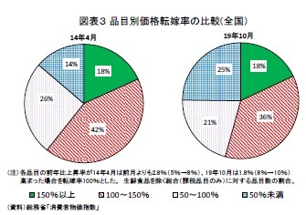 図表３ 品目別価格転嫁率の比較(全国）